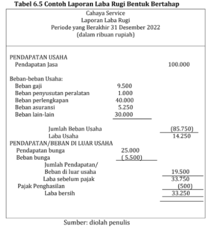 Contoh Laporan Laba Rugi: Cara Membaca dan Menggunakannya