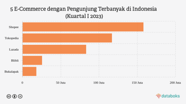 Top 4 Marketplace Favorit Seller Online Dari Tahun Ke Tahun Update 2023