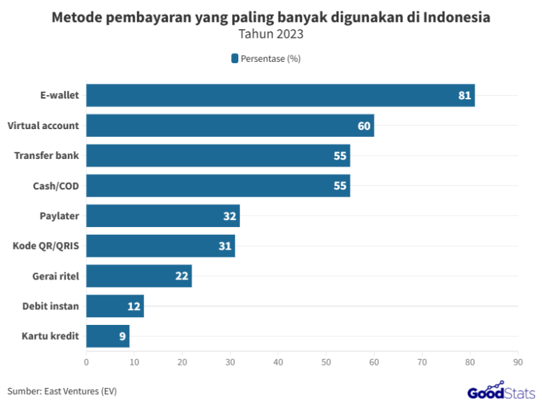 E-wallet Jadi Metode Pembayaran Terpopuler di Indonesia , Ini