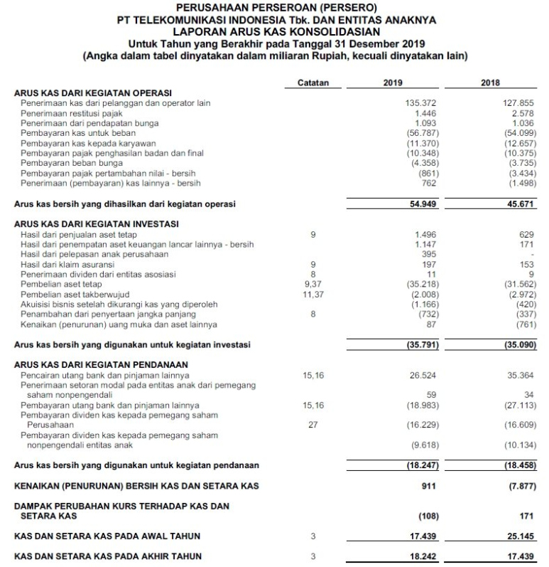 Laporan Arus Kas Adalah Pengertian Metode Komponen Dan Fungsi