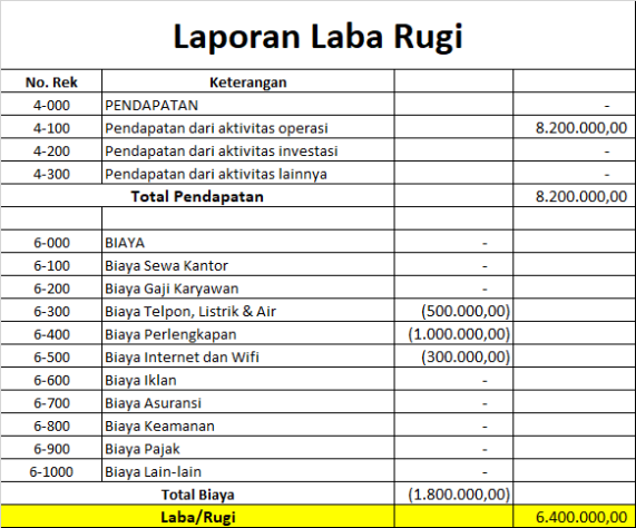 Bagaimana Cara Membuat Beserta Contoh Laporan Laba Rugi