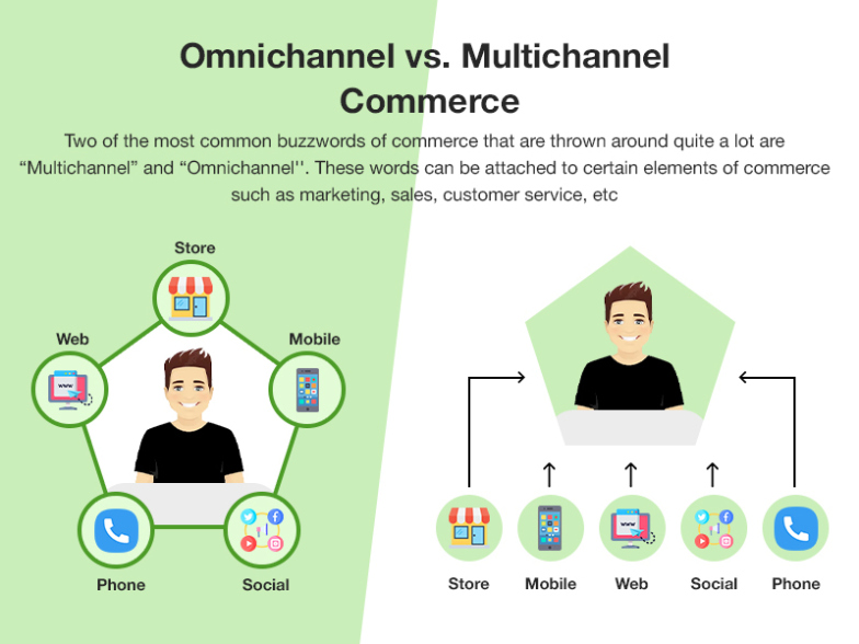 Omnichannel vs Multichannel Marketing & Retail