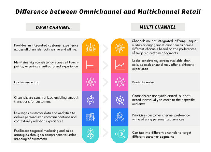 Omnichannel Vs Multichannel Sales