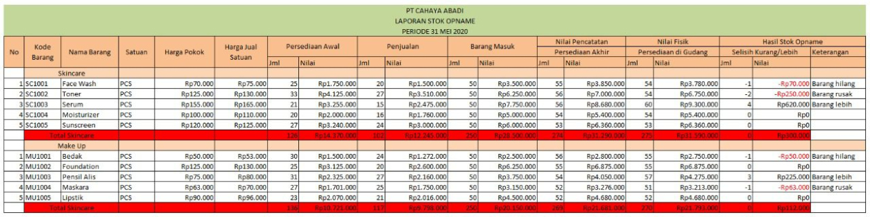 Pengertian, Fungsi, Beserta Contoh Laporan Stock Opname - Jubelio