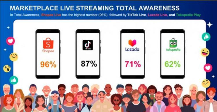 Survei IPSOS  : Shopee Live, Fitur Live Streaming E-commerce