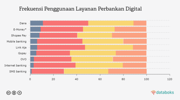 Hasil Survei Dompet Digital Paling Favorit Di Indonesia