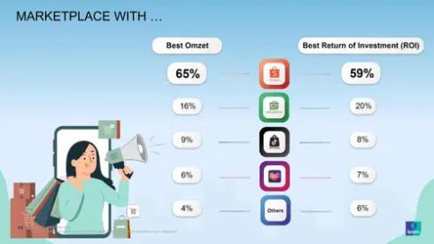 Survei: Marketplace Pilihan Seller Sambut Ramadan  yang Beri