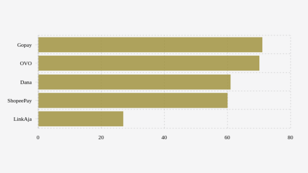 Survei Pengguna Dompet Digital: Gopay dan OVO Bersaing Ketat