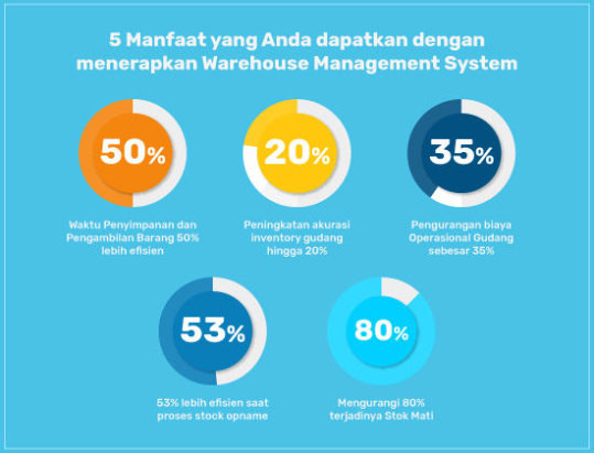5 Alasan Sistem Manajemen Pergudangan Penting Untuk Bisnis